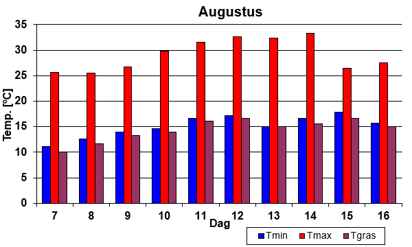 Temperatuur overzicht hittegolf